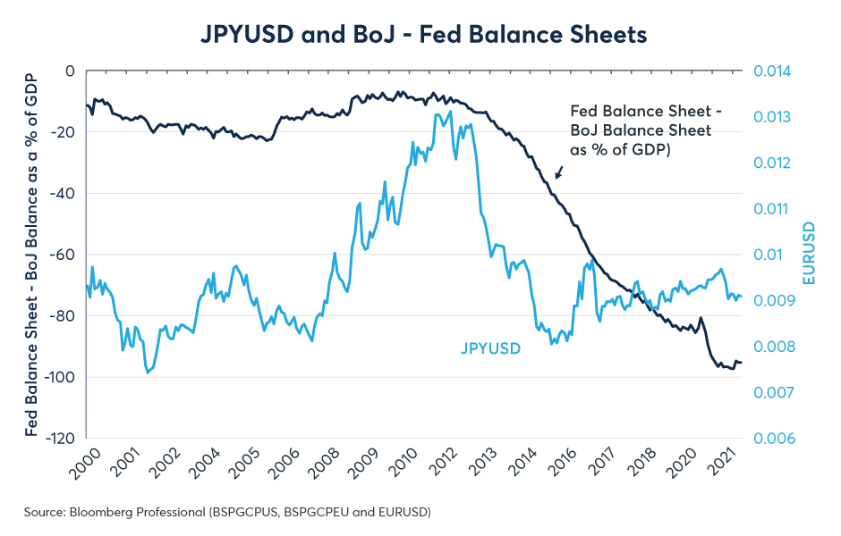Figure 6: Has the size of the BoJ QE program prevented the yen from strengthening?