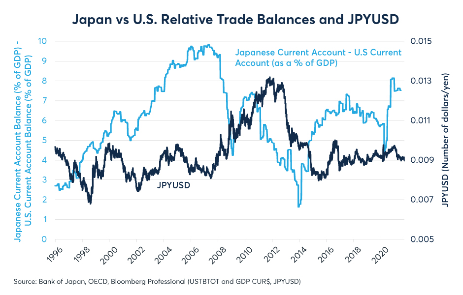 Figure 3: Current account balances dominate when U.S. & Japanese interest rates are near zero