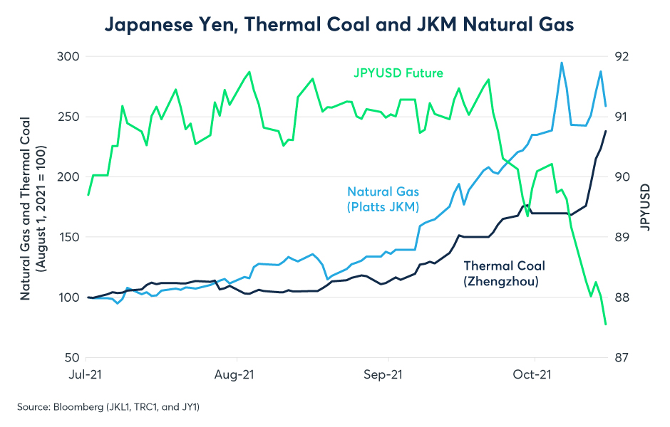 Figure 1: Rising coal and natural gas prices across Asia appear to be putting downward pressure on JPY