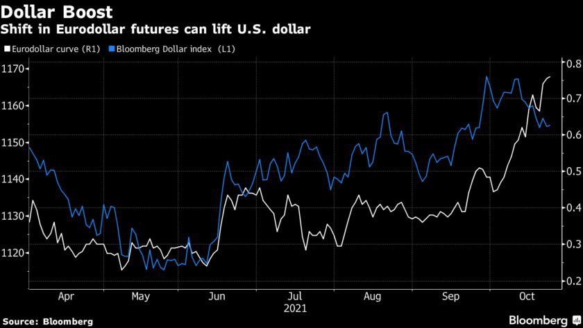 Sự xoay chuyển gần đây trong đường cong hợp đồng tương lai Eurodollar có thể khiến đồng Dollar Mỹ mạnh lên
