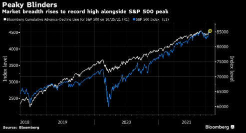 Chỉ số Bloomberg Cumulative-Advance Decline Index và S&P 500