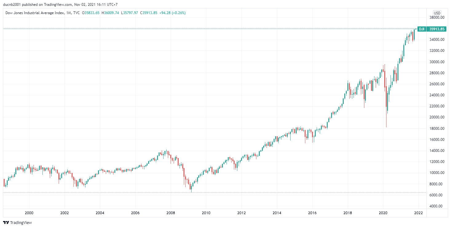 Chỉ số Dow Jones trên đồ thị M1 kể từ năm 1999, thời điểm cuốn sách Dow 36,000 được công bố