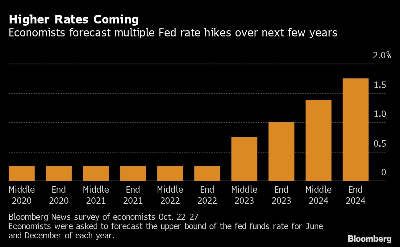 Các nhà kinh tế học dự báo Fed tăng lãi suất nhiều lần trong những năm tới