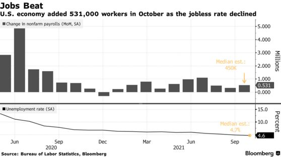 U.S. economy added 531,000 workers in October as the jobless rate declined