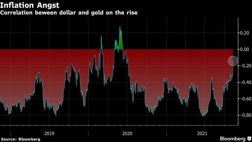 Mối tương quan của Dollar và Vàng