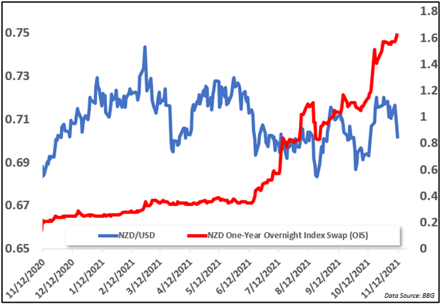 Tương quan giữa tỷ giá NZD/USD và hoán đổi chỉ số qua đêm của đồng NZD