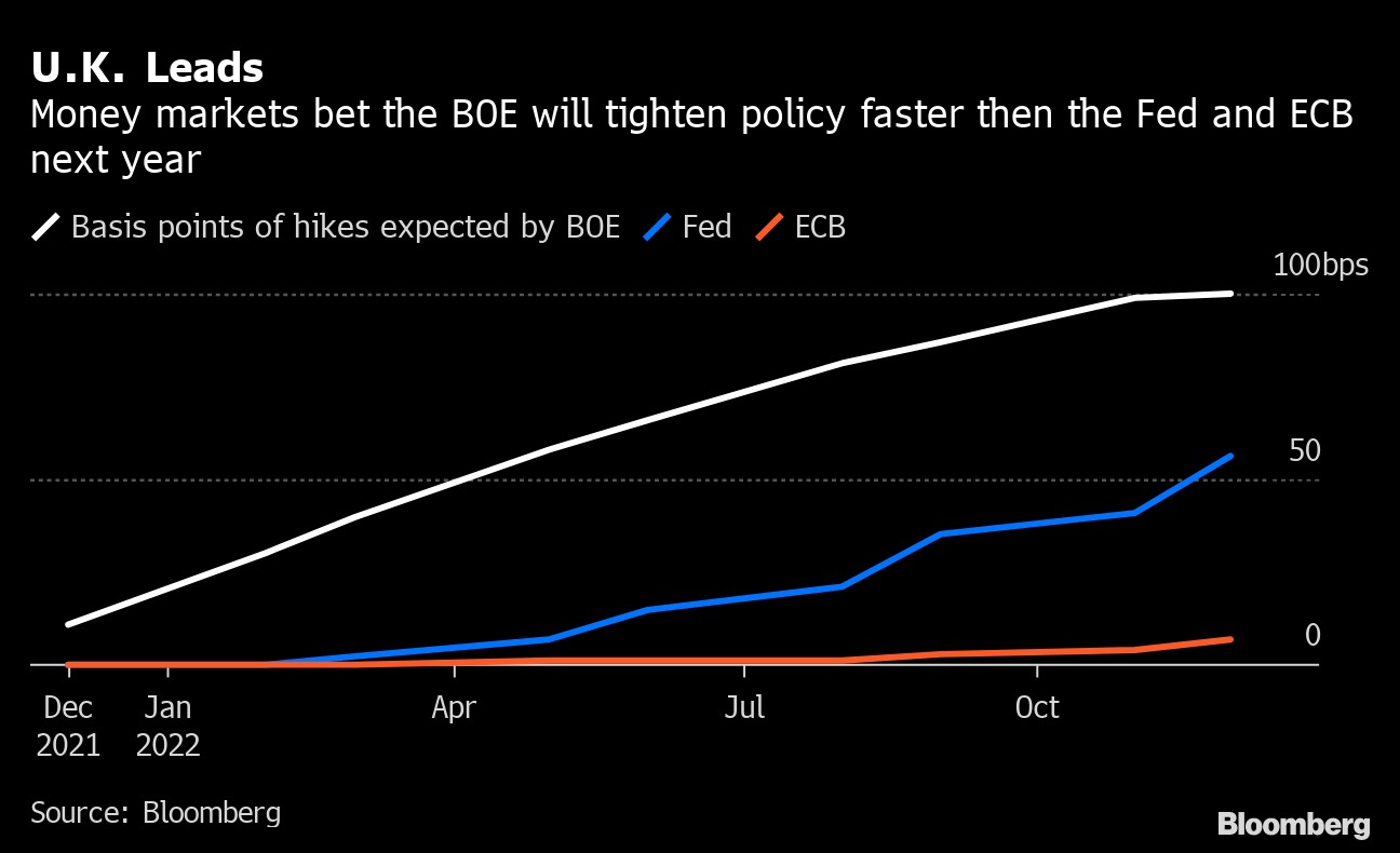 Thị trường tiền tệ đặt cược BOE sẽ thắt chặt nhanh hơn Fed và ECB trong năm tới