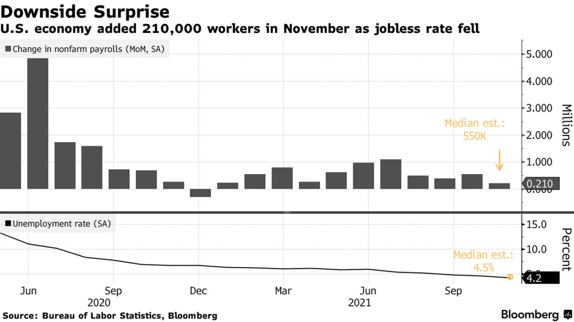 U.S. economy added 210,000 workers in November as jobless rate fell