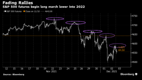 Hợp đồng tương lai S&P 500 đã có một tuần khó khăn, nhưng những điều tồi tệ hơn còn chờ ở phía trước