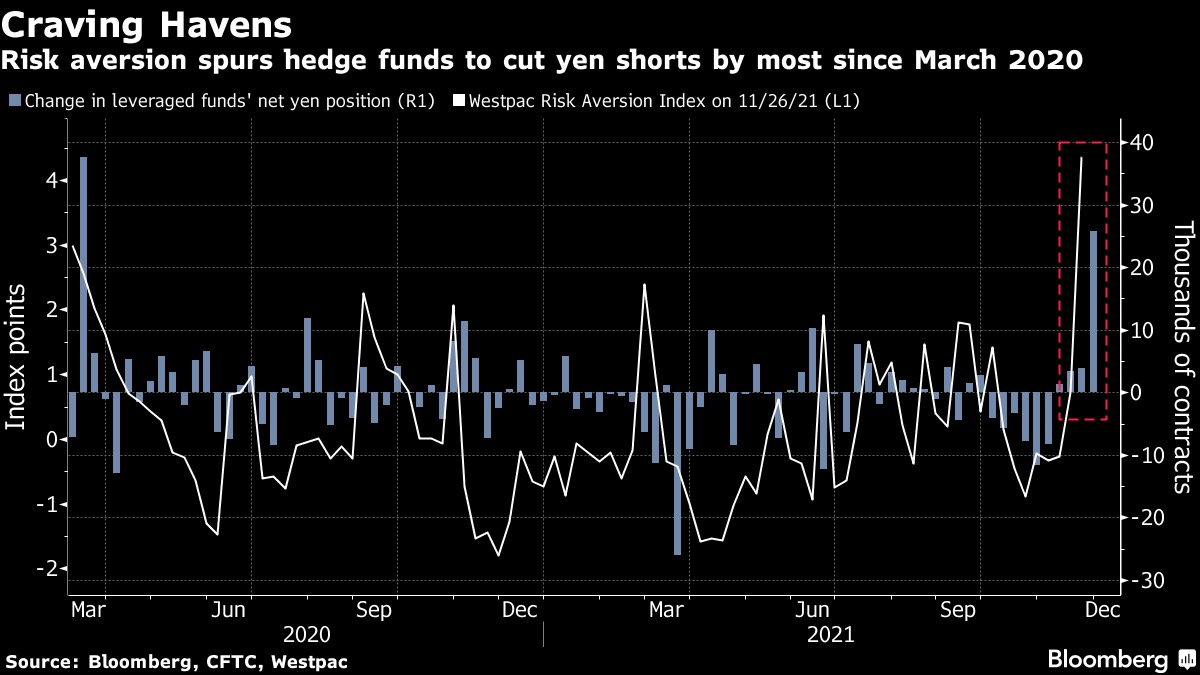 Các quỹ phòng hộ đóng vị thế Short Yen do lo ngại Omicron