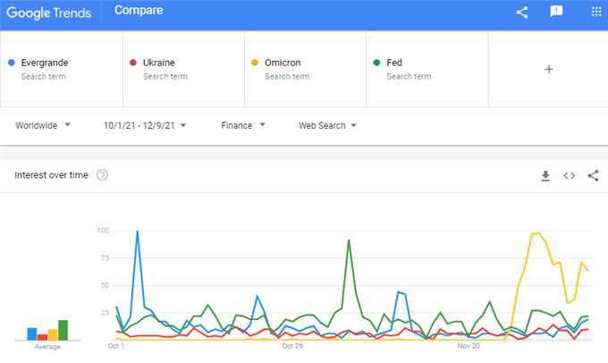 Từ khóa tìm kiếm về “Evergrande”, “Ukraine”, “Fed” thống kê bởi Google