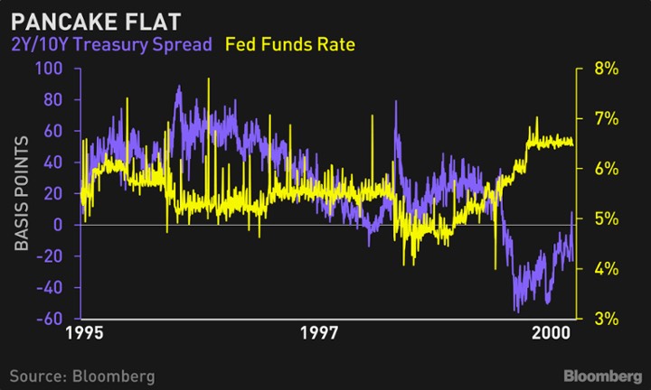 Chênh lệch lợi suất trái phiếu 2/10 năm (màu tím) và lãi suất Fed (màu vàng) từ năm 1995 đến năm 2000