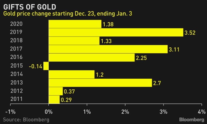 Mức biến động của giá vàng trong khoảng thời gian từ ngày 23 tháng 12 đến ngày 3 tháng 1 trong vòng 10 năm qua