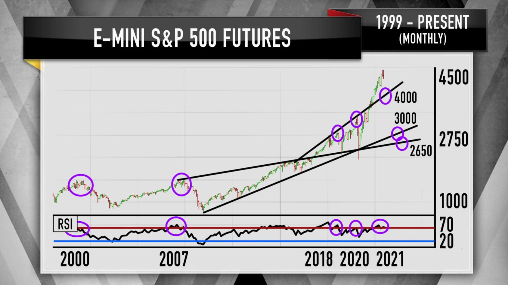 Các biểu đồ cho thấy S&P 500 có thể không tăng mạnh vào năm 2022 như đã từng trong năm 2021