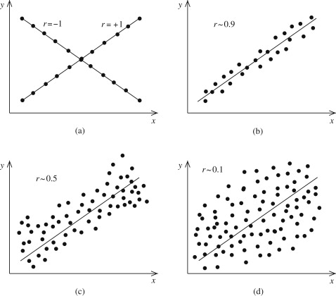 Correlation Coefficients - an overview | ScienceDirect Topics