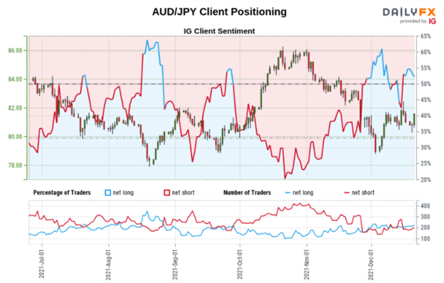 Triển vọng đô la Úc: AUD / USD, AUD / JPY có thể giảm khi các nhà giao dịch bán lẻ tham gia dài hạn