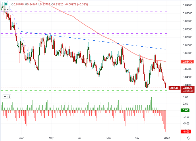 EURGBP, EURCHF and EURNZD Setups as Rate Forecasts Stretch
