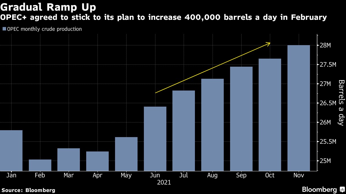 OPEC+ và các đồng minh đồng ý tăng sản lượng dự kiến ​​cho tháng tới theo kế hoạch trước đó