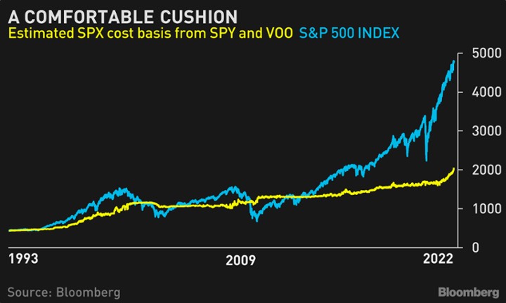 Cơ sở chi phí (hay giá mua) trung bình của hai quỹ ETF S&P 500 là SPY và VOO cộng lại, so với chỉ số S&P 500