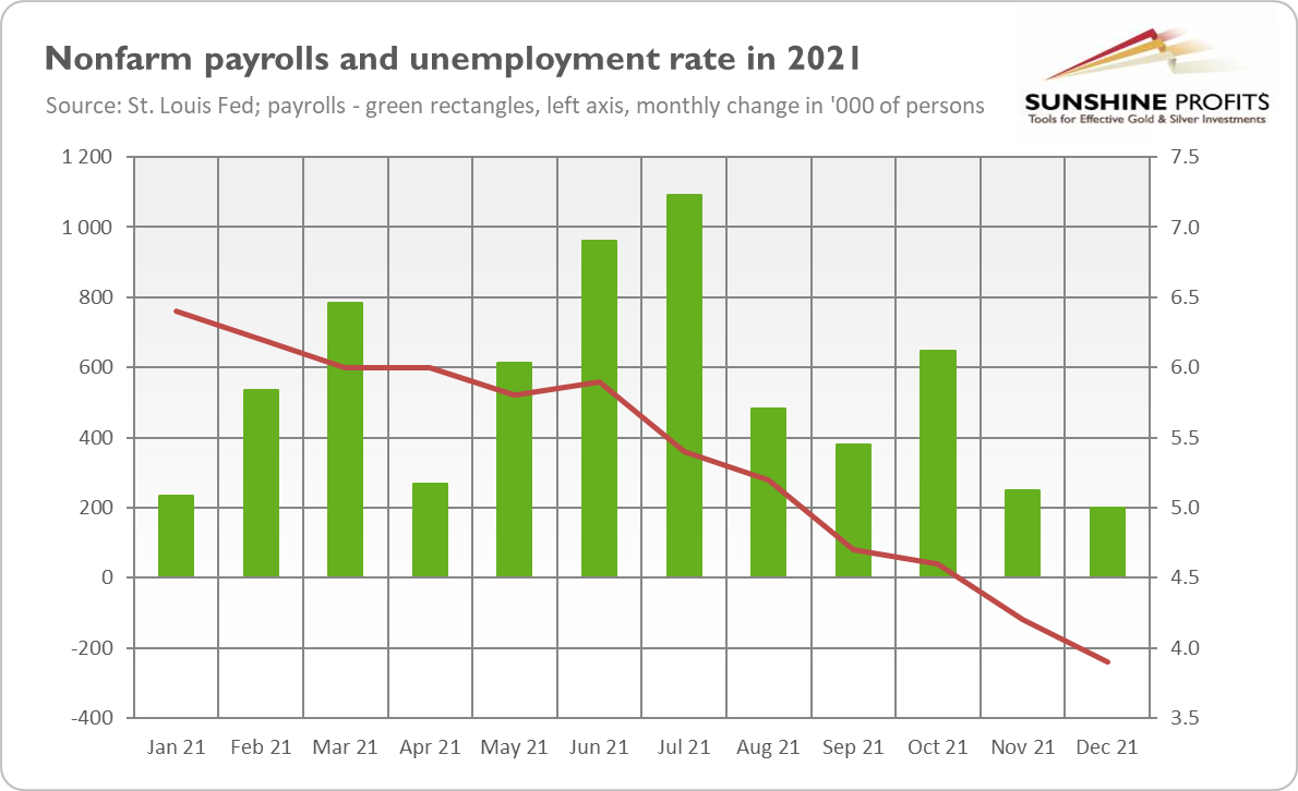 Nonfarm Payrolls And Unemployment Rate 1-Year Chart. 