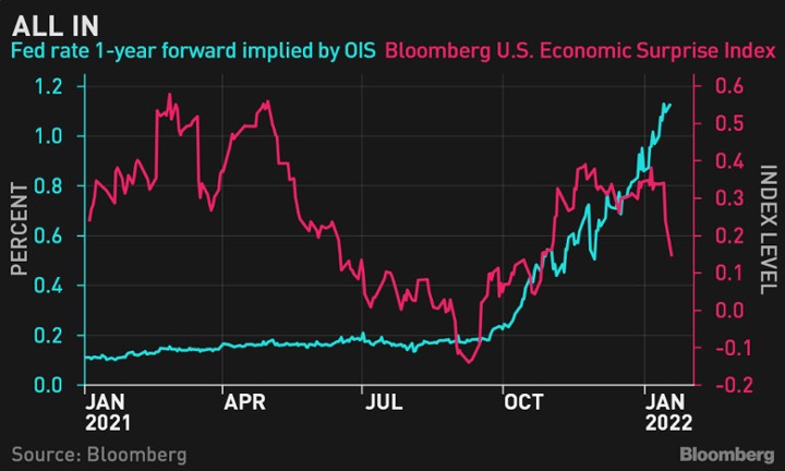 Ảnh hưởng của quá trình kết thúc QE ngày càng hiện rõ trên thị trường