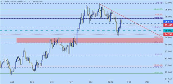 USD Daily price chart