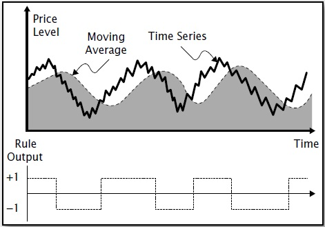 Graph showing Price level versus Time having fluctuating curves with Moving average and Time series; second image shows +1 and -1 with straight line.