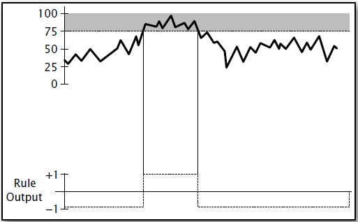 Chart showing irregular curve which consists of range 0 to 100 in y-axis and does contain single line from -1 to +1 in y-axis with time.