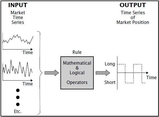Image shows how Input market time series is converted to Output time series of market position via Mathematical, Logical operators long and short.