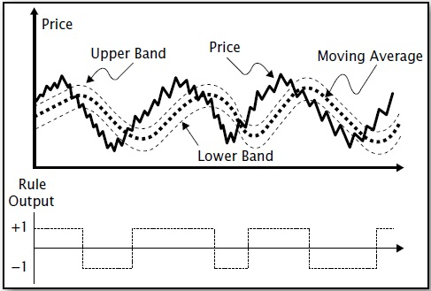 Chart contains many fluctuating curves consist of upper band, lower band, price and moving average; rule output contains -1 to +1 in y-axis and center straight line with time.