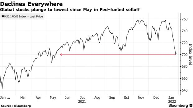 Global stocks plunge to lowest since May in Fed-fueled selloff