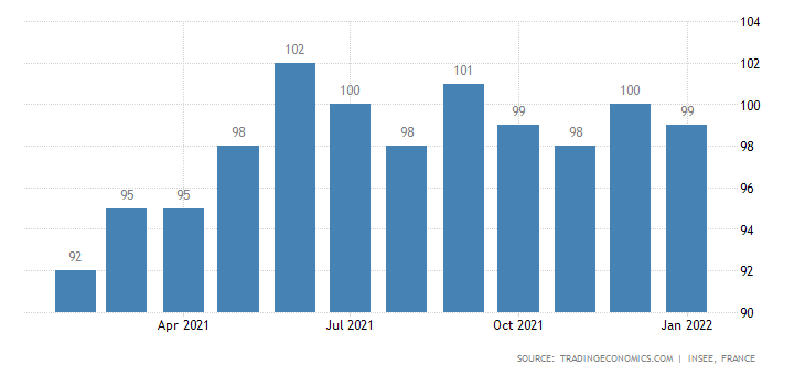 France Consumer Confidence
