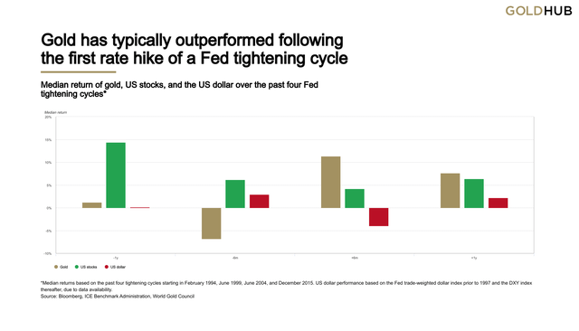 Median return of gold, US stocks and US Treasuries over the past four Fed tightening cycles