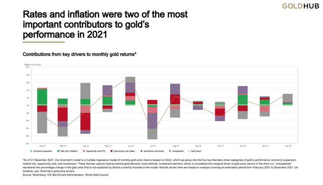 Gold performance - rates and inflation