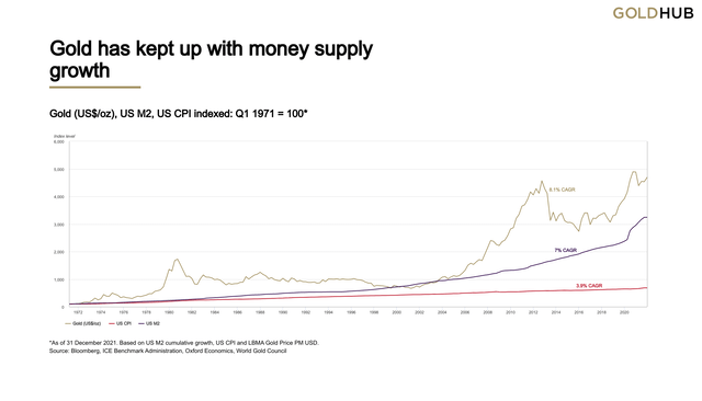 Gold has kept up with money supply growth