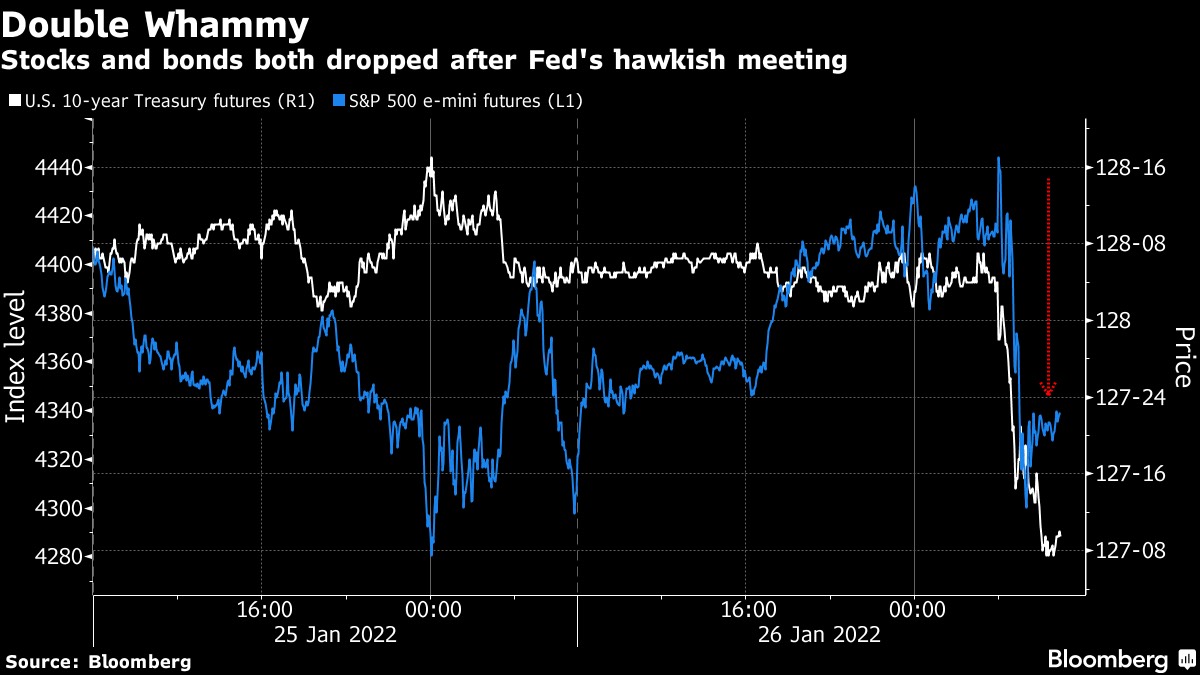 Cả trái phiếu và cổ phiếu đều giảm mạnh sau cuộc họp đêm qua của Fed