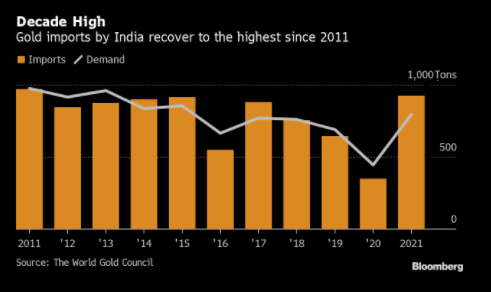 Nhập khẩu vàng của Ấn Độ đạt mức cao hàng thập kỷ khi nhu cầu đồ trang sức tăng gấp đôi