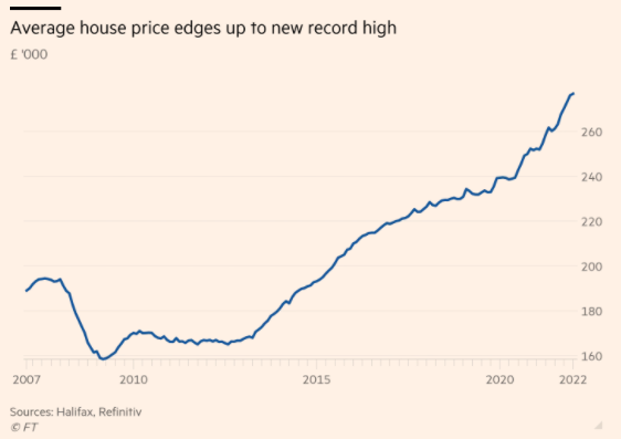 Giá nhà ở Anh tăng chậm nhất kể từ tháng 6 năm ngoái