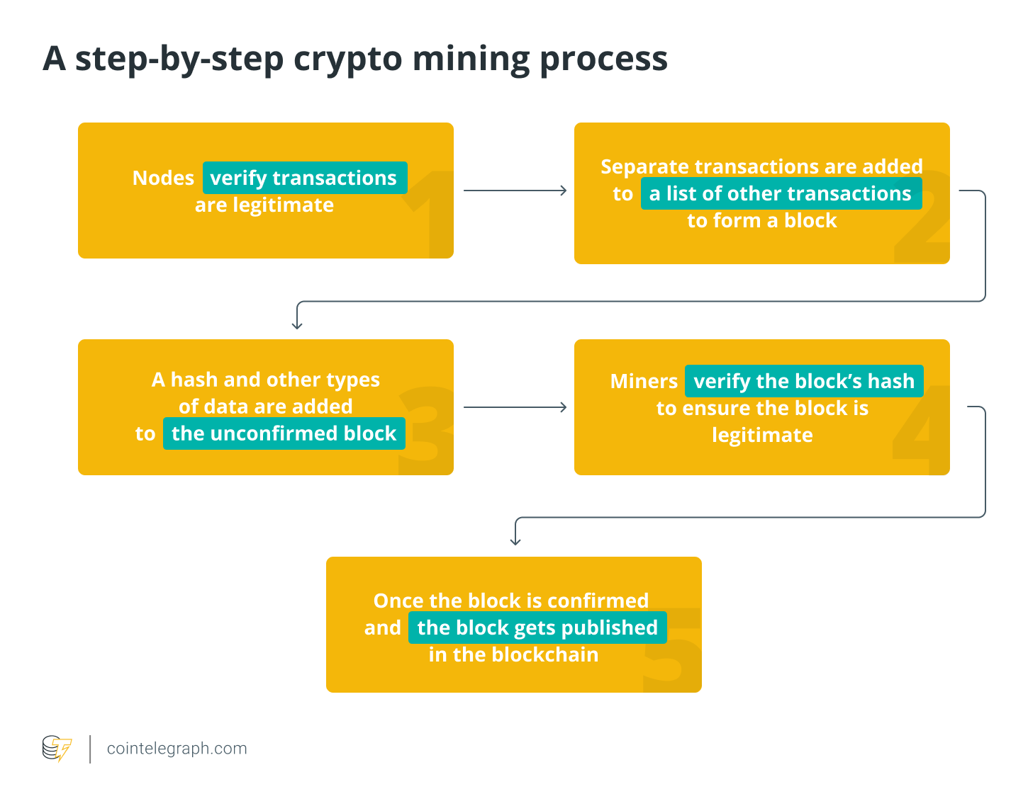 A step-by-step crypto mining process