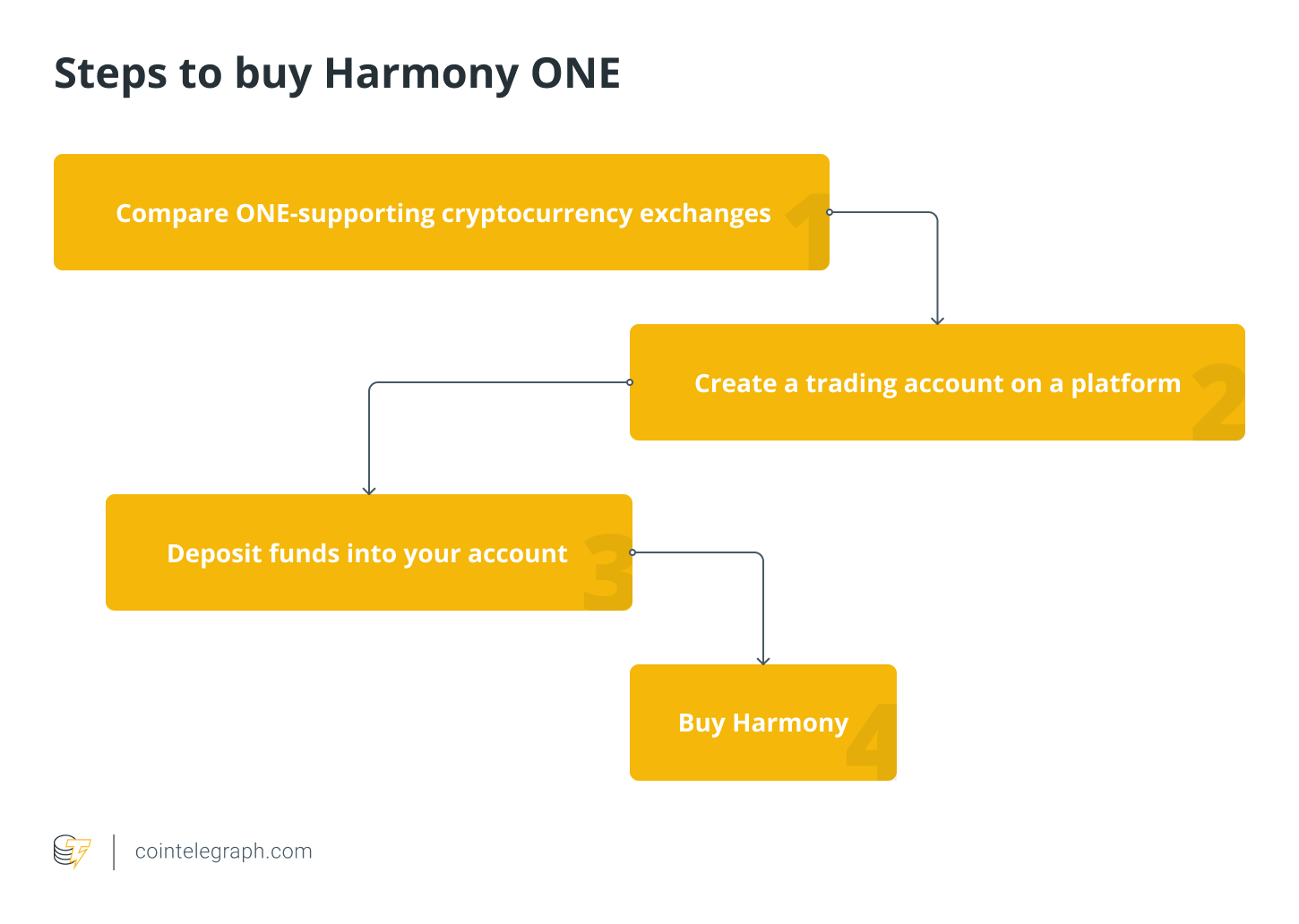 Steps to buy Harmony ONE
