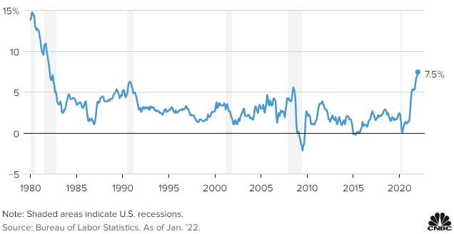 Diễn biến lạm phát Mỹ qua các năm.