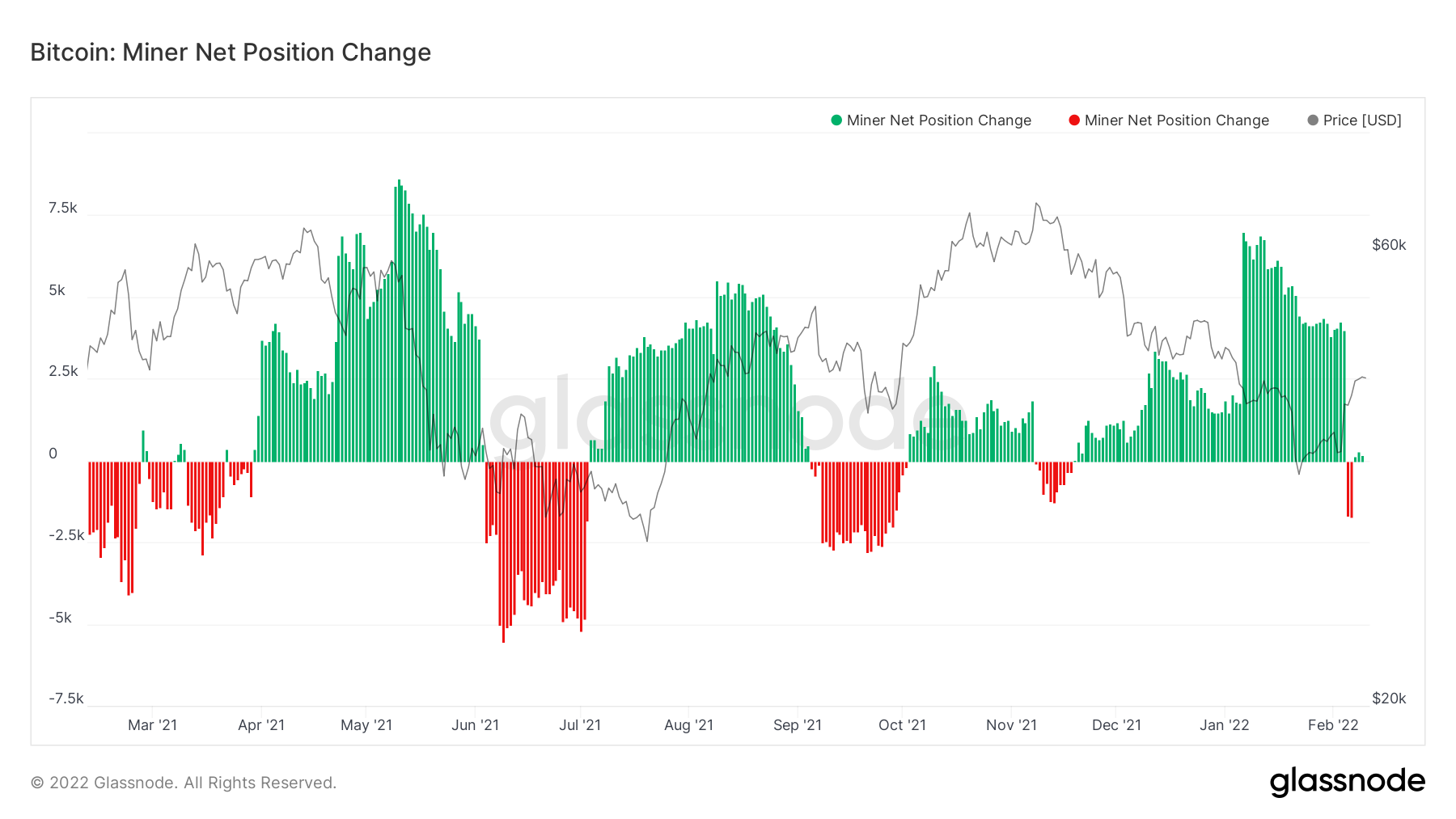 Các thợ mỏ Bitcoin bán cổ phiếu và BTC khi lợi nhuận giảm một nửa kể từ tháng 11