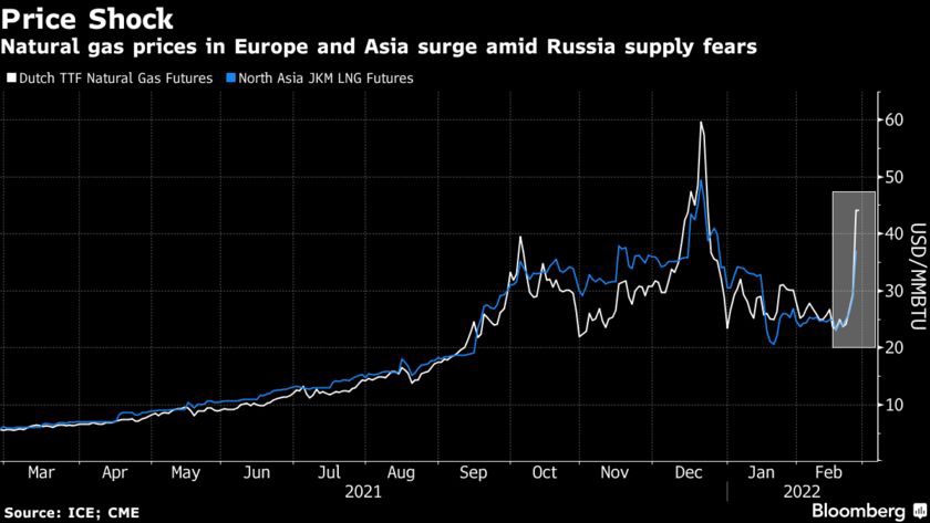 Giá khí đốt tại châu Âu và châu Á tăng mạnh do lo ngại nguồn cung từ Nga
