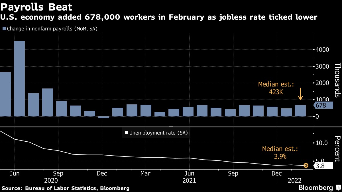 Bảng lương phi nông nghiệp tháng Hai: Thị trường lao động Mỹ tiếp tục được cải thiện; tăng trưởng lương hạ nhiệt
