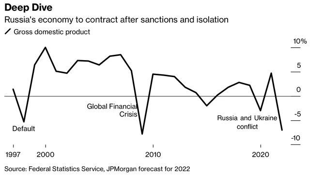 JPMorgan: Nga có thể sắp đối mặt với cuộc khủng hoảng kinh tế sâu sắc như năm 1998  - Ảnh 1.