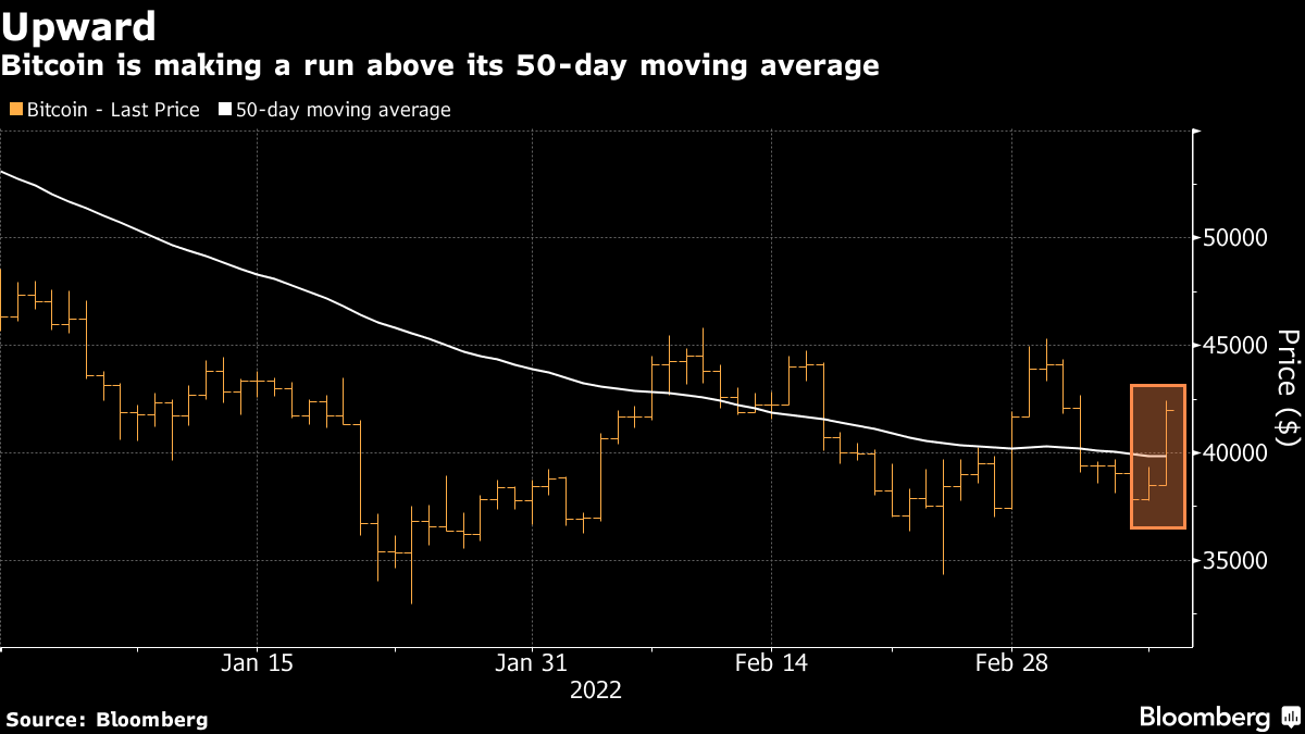 Bitcoin is making a run above its 50-day moving average