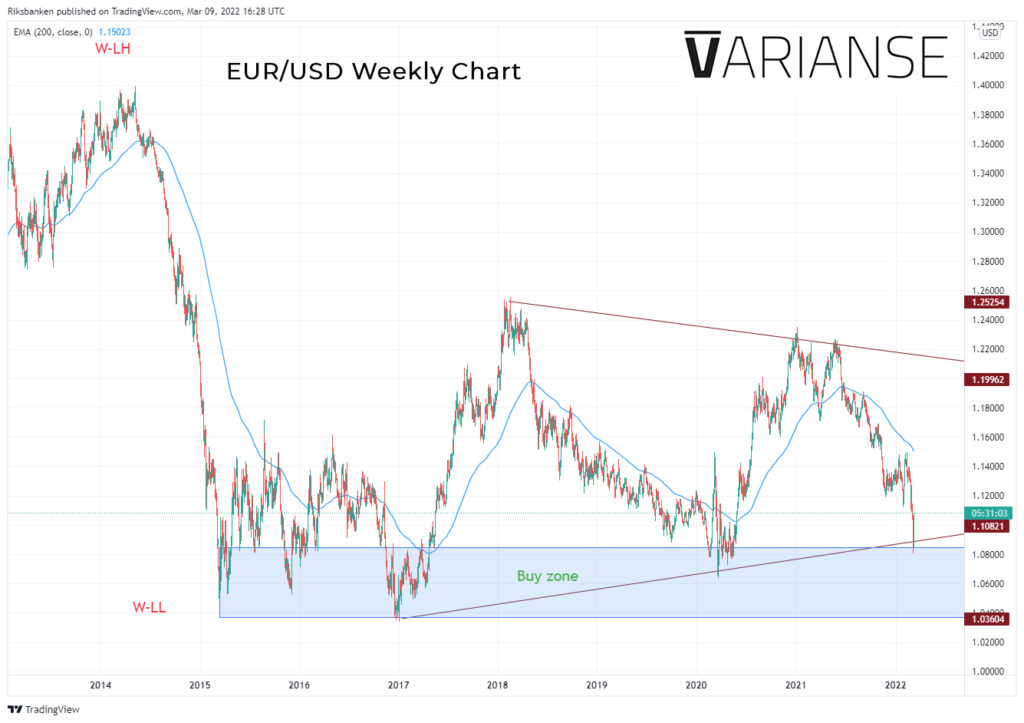Dead Cat Bounce ở EUR/USD