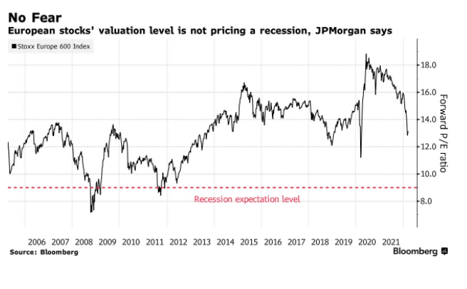 JPMorgan lạc quan về doanh thu của các công ty tại châu Âu, trừ kịch bản tồi tệ sau!