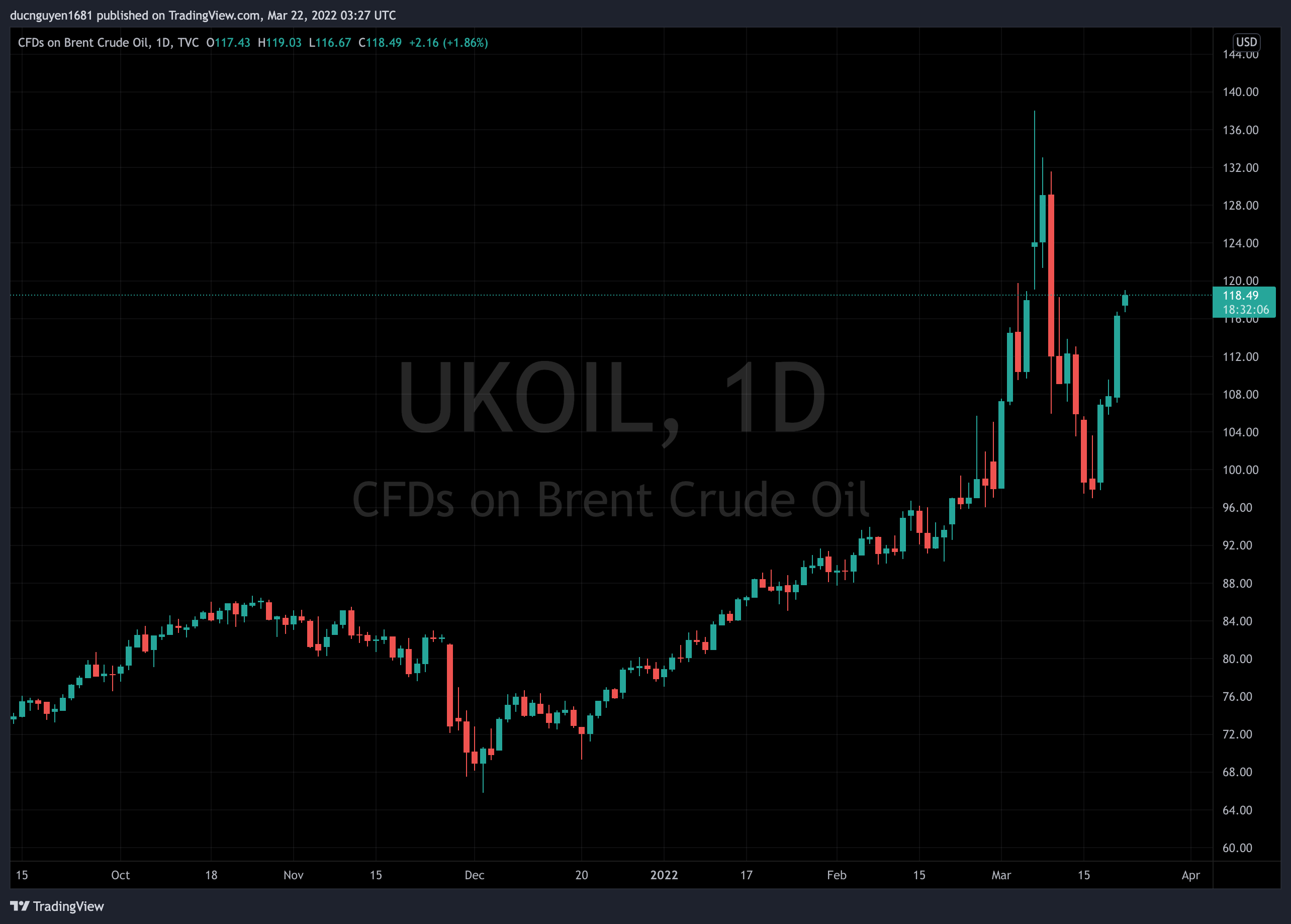 Giá dầu Brent trên đồ thị D1