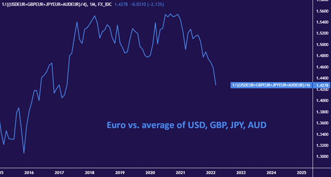 Đồng EUR so với mức trung bình của các loại tiền tệ chính (1M)